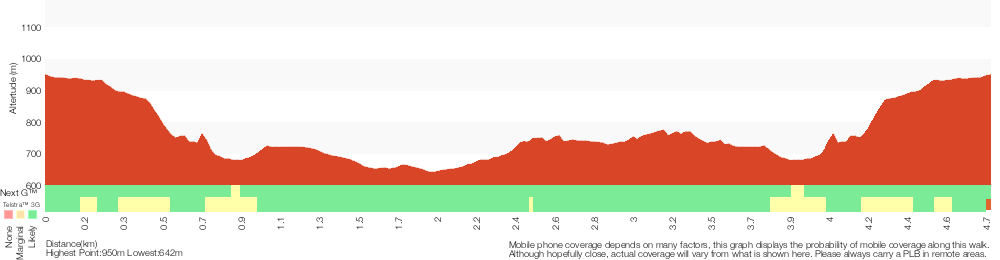 Terrain profile for Carrington Park to Leura Forest and pass loop