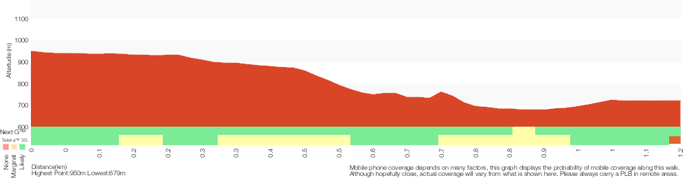 Terrain profile for Carrington Park to Leura Forest return