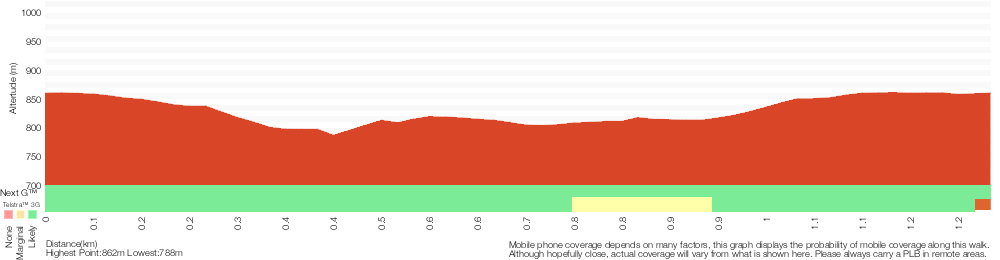 Terrain profile for Den Fenella to Princes Rock Circuit