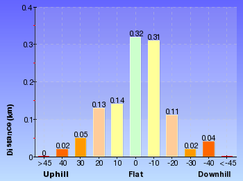 Altitude analysis for Echo Point to Eastern Skyway Station