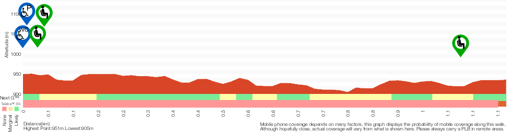 Terrain profile for Echo Point to Eastern Skyway Station