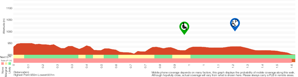 Terrain profile for Echo Point to Katoomba Falls