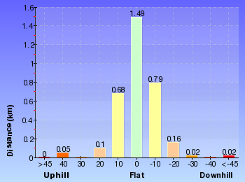 Altitude analysis for Echo Point to Leura Cascades