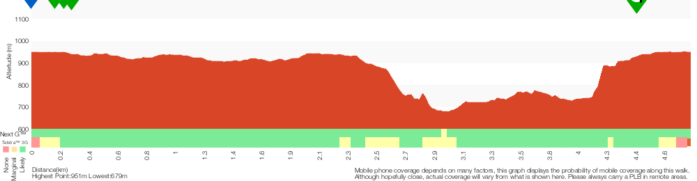 Terrain profile for Echo Point to Leura Forest Circuit