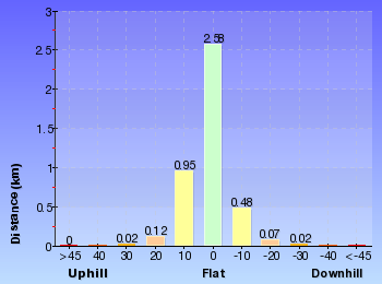 Altitude analysis for Euroka to Red Hands Cave