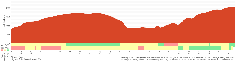 Terrain profile for Euroka to Red Hands Cave