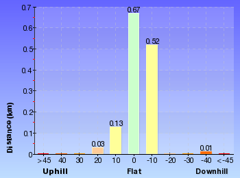 Altitude analysis for Lawson Lookout from Fairy Dell Reserve