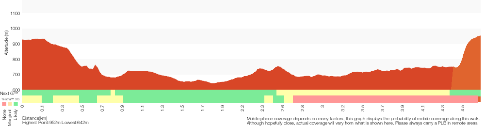 Terrain profile for Federal Pass