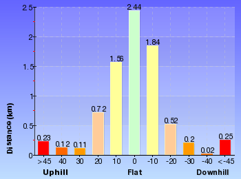 Altitude analysis for Federal Pass Walking Track