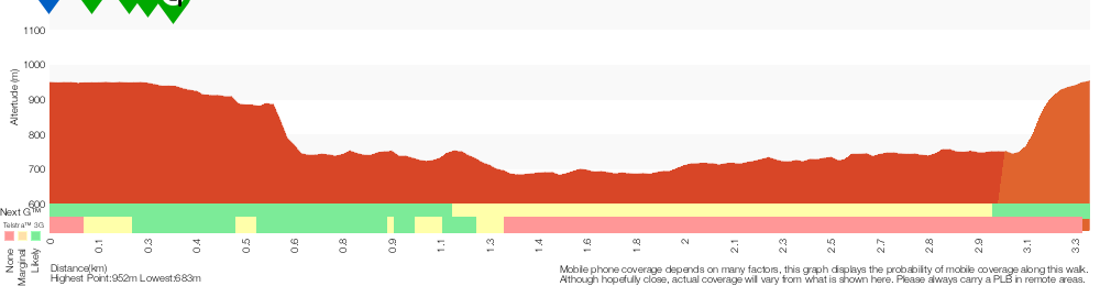 Terrain profile for Scenic Railway - Federal Pass Track