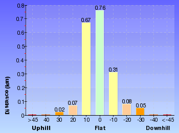 Altitude analysis for Farnell Road to Explorers Tree