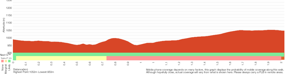 Terrain profile for Farnell Road to Explorers Tree