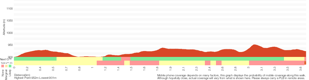 Terrain profile for Fortress Ridge Trail