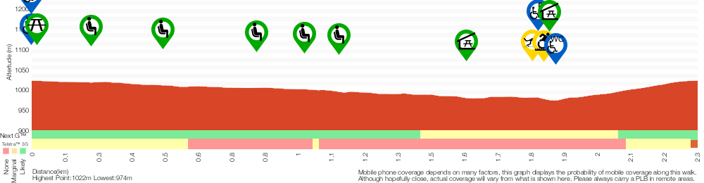 Terrain profile for Fairfax Heritage Circuit Track