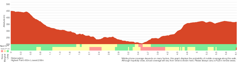 Terrain profile for Faulconbridge to Springwood via Sassafras Gully