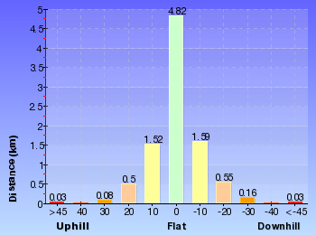 Altitude analysis for Grand Canyon, Cliff Top and Braeside Walks