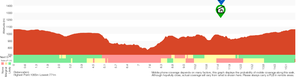 Terrain profile for Grand Canyon, Cliff Top and Pope's Glen Track