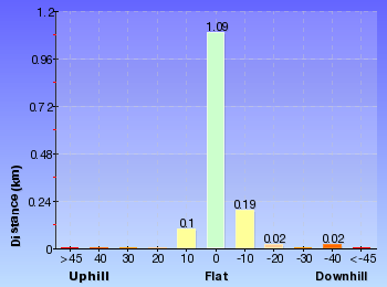 Altitude analysis for Govetts Creek Lookout