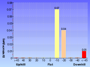 Altitude analysis for Gordon Falls Lookout Walk
