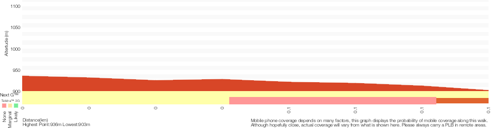 Terrain profile for Gordon Falls Lookout Walk