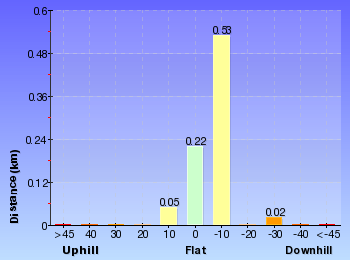 Altitude analysis for Glenbrook Gorge Track