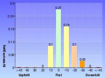 Altitude analysis for Govetts Leap Falls (Bridal Veil Falls)