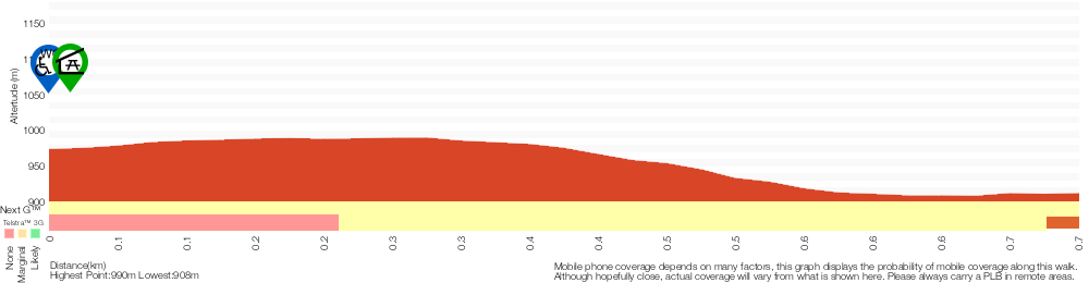 Terrain profile for Govetts Leap Falls (Bridal Veil Falls)