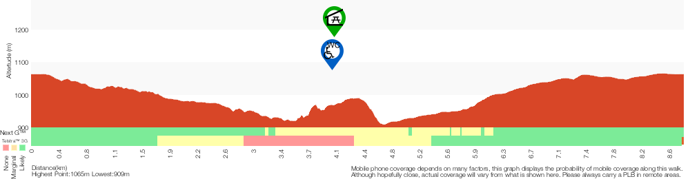 Terrain profile for Govetts Leap Loop