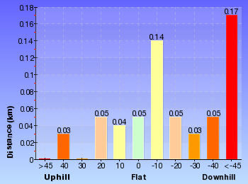 Altitude analysis for Govetts Leap Descent