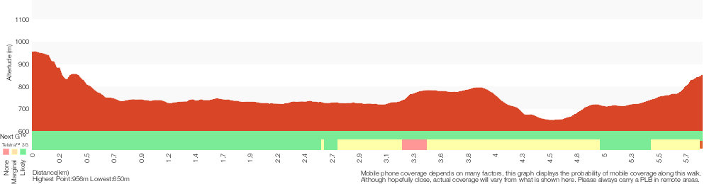 Terrain profile for Golden Staircase to Mt Solitary via Ruined Castle