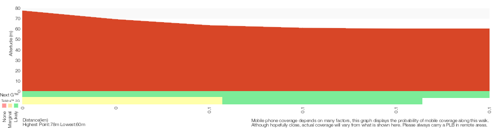 Terrain profile for Jellybean Pool