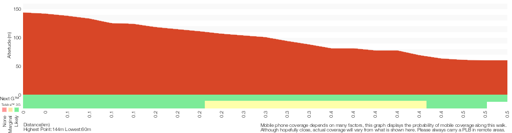 Terrain profile for Jellybean Track