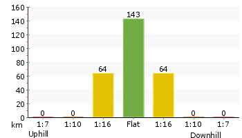 Altitude analysis for Katoomba Falls Park to Cliff View Lookout