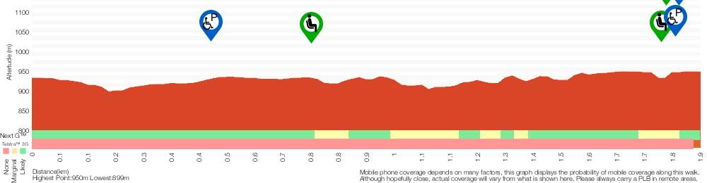 Terrain profile for Katoomba Falls to Echo Point via Prince Henry Cliff Walk
