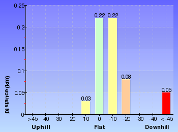 Altitude analysis for Katoomba Kiosk to Katoomba Falls