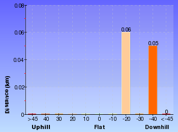 Altitude analysis for Lady Darley Lookout Track
