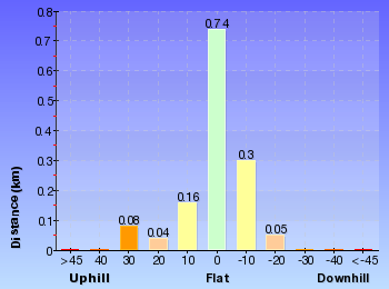 Altitude analysis for Lyrebird Dell and Pool of Siloam Circuit