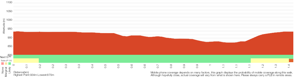 Terrain profile for Lyrebird Dell and Pool of Siloam Circuit