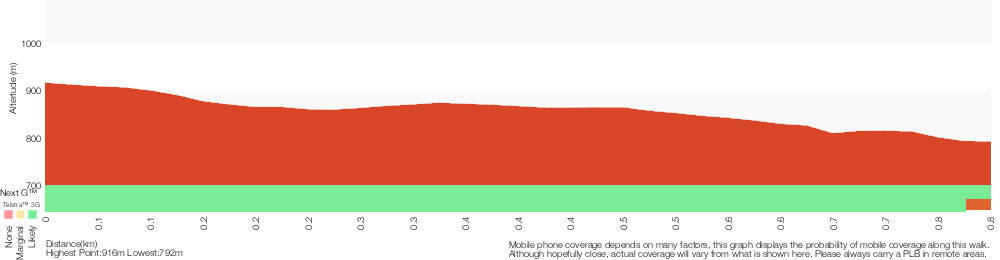 Terrain profile for Lillian's Glen