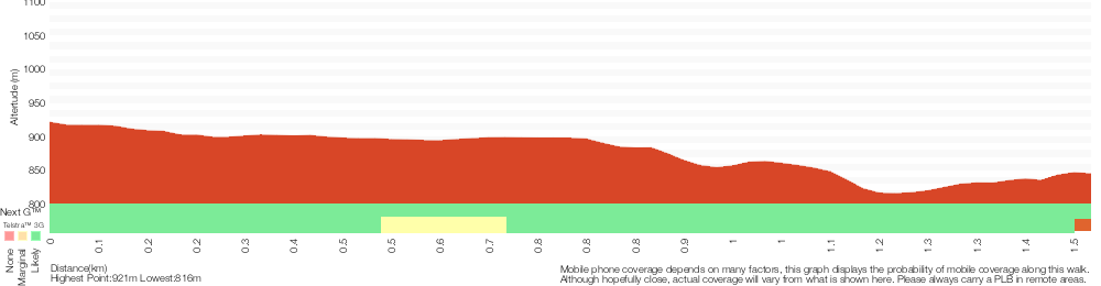 Terrain profile for Leura Golf Course to Gladstone Lookout