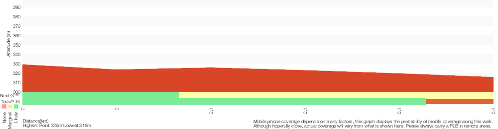 Terrain profile for Raymond Rd to Lawsons Lookout