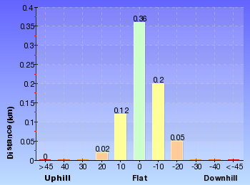 Altitude analysis for Leura Park to Copelands Lookout