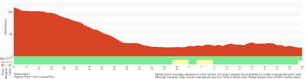 Terrain profile for Lapstone to end of Glenbrook Gorge