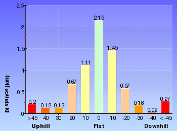 Altitude analysis for Leura to Katoomba via Dardanelles Pass