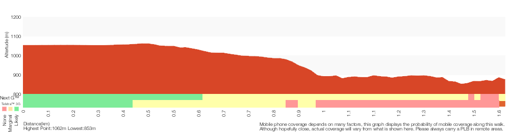 Terrain profile for Medlow Bath to the Collosseum