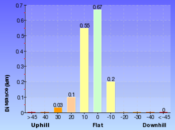 Altitude analysis for Mt Hay
