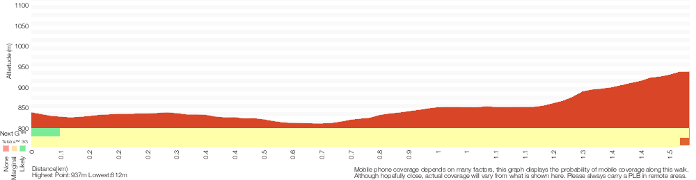 Terrain profile for Mt Hay