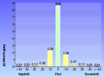 Altitude analysis for Martins Lookout Loop Walk