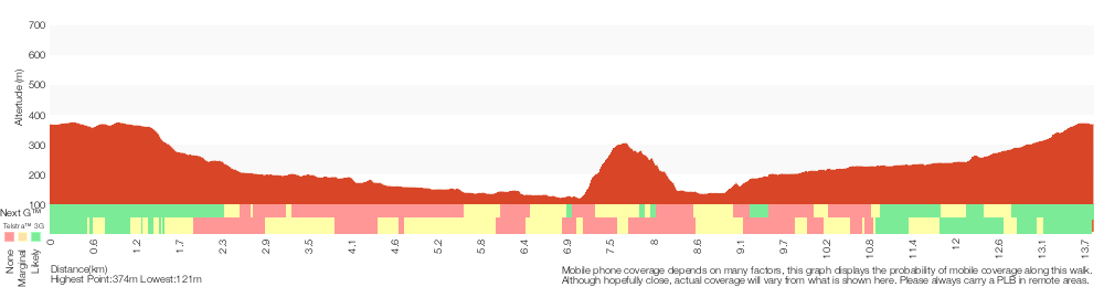 Terrain profile for Martins Lookout Loop Walk