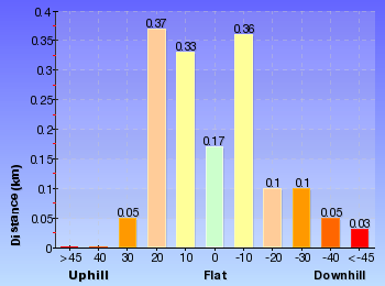 Altitude analysis for Martin's Lookout to Bunyan Lookout